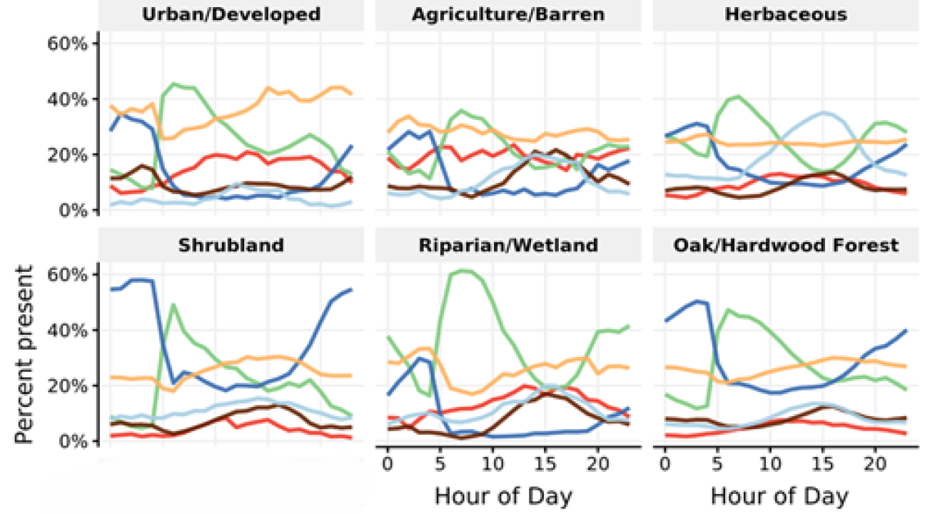 Graphs showing land uses and species predictors