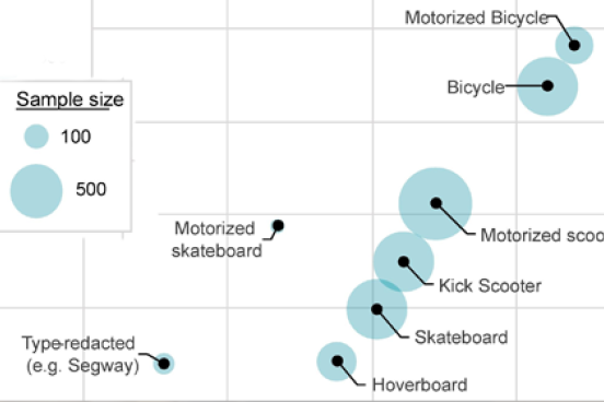 Graph showing injury rates of different forms of mobility