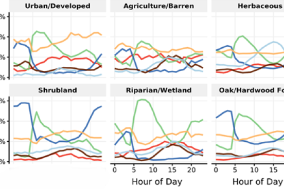 Graphs showing land uses and species predictors